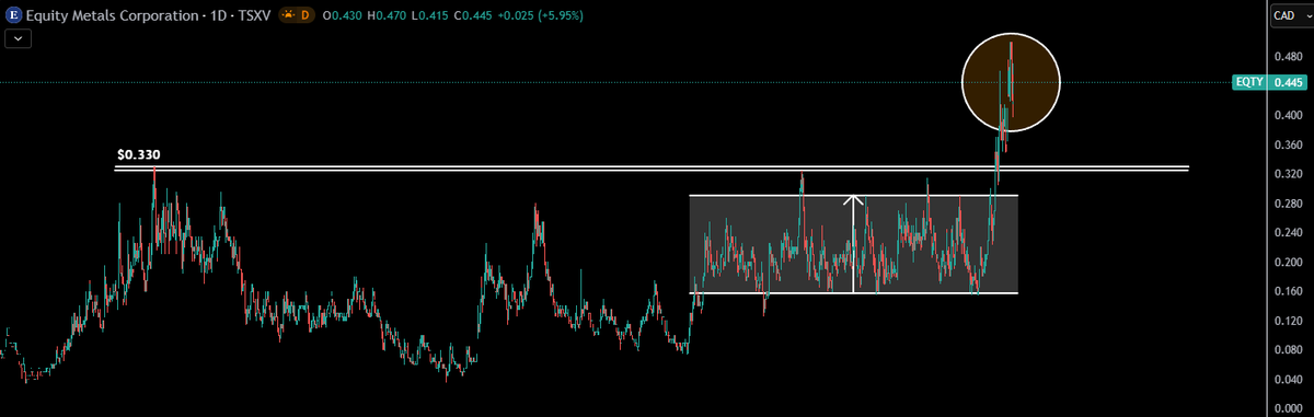 $EQTY.v - Equity Metals Corp is a high grade #Silver + #Gold explorer in British Columbia, #Canada, with 2 key assets that matter in a bullmarket:

Silver Queen (100% owned)
Arlington (100% owned)

BC is a top tier mining jurisdiction (infrastructure, skilled labor, permitting
