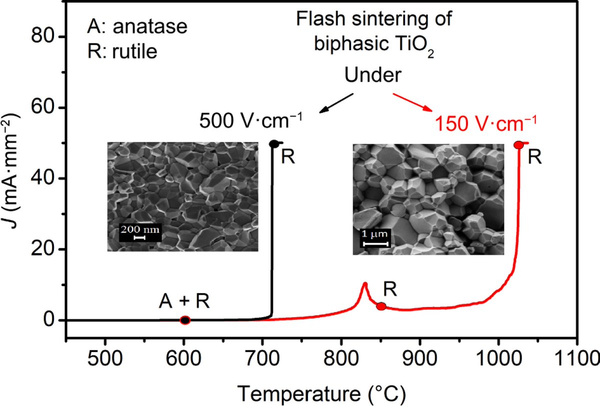 SciOpenTUP's tweet image. ⚡ Electric fields reshape titania sintering.
 A JAC study maps field-driven phase changes in anatase–rutile TiO₂ enable densification, finer grains, and lower flash temperatures.
🔗
doi.org/10.26599/JAC.2…
#CeramicProcessing  #AdvancedCeramics #Sciopen #TUP @Tsinghua_Uni