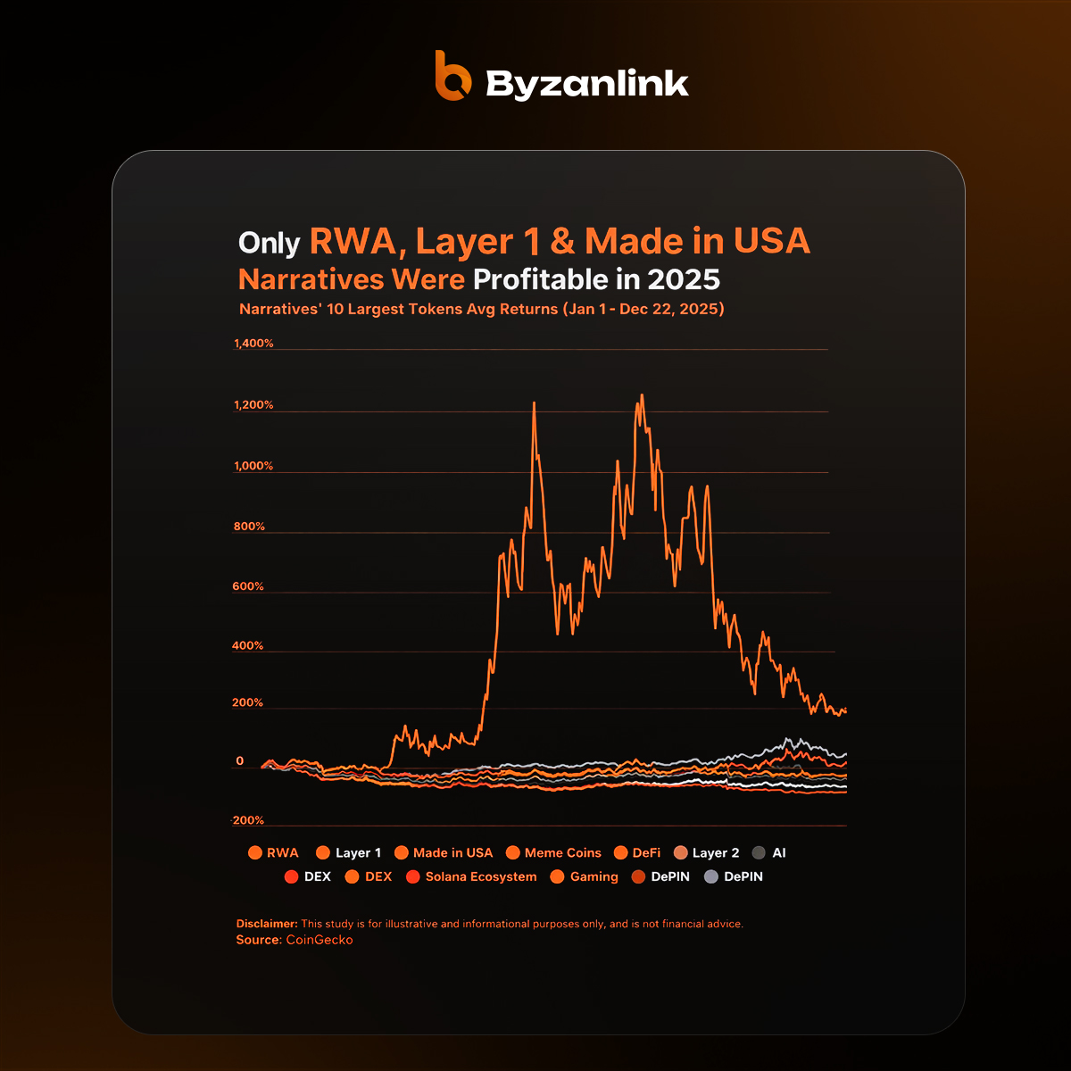 RWAs were the top-performing narrative of 2025.

• 185.8% average price return
• ~$8.86B in tokenised U.S. T-bills onchain
• 58,900+ holders

(Stats via <a href="/coingecko/">CoinGecko</a> &amp; RWA.xyz)

What drove it?
> Lower minimums
> Easier access
> Faster onchain settlement

What
