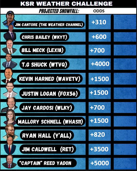 bigbluegoose's tweet image. I used AI to give accurate odds for the KSR Weather Challenge @KySportsRadio .  Cantore is your odds on favorite but, there is a lot of value out there.  Good luck to the competitors! 

@Kentuckyweather
@BillMeck
@TGweather
@jloganwxguy
@KevinHarned
@WLKYJayCardosi…