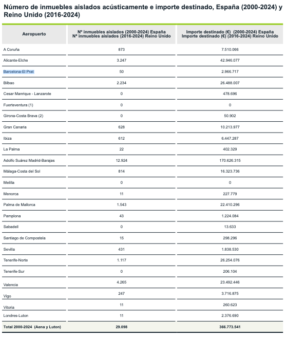 AENA castiga Catalunya. 
Només insonoritza a Catalunya 50 vivendes en 25 anys (per 12.924 de Madrid). 
AENA es gasta en la insonorització d'habitatges propers a El Prat el 0,8% de l'import total destinat a tots els aeroports. Barajas s'emporta gairebé la meitat (el 46,5%).