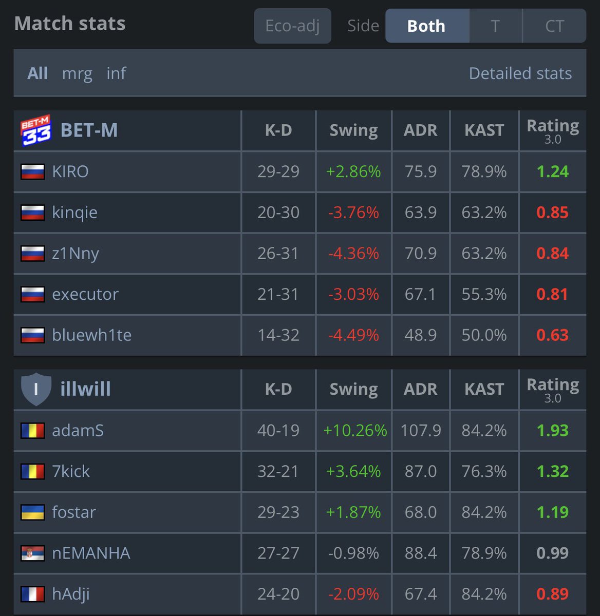 We won 2:0 vs BET-M and we make it to the playoffs of CCT with a clean 3-0, sick job by the guys today lets fucking go, i was kinda lifegaming, or ? 😜 <a href="/nemanhacsgo/">nEMANHA</a> <a href="/7kickcsgo/">Radut Dragos Cristian</a> <a href="/hAdjiCSGO/">hAdji</a> <a href="/fostarcs1337/">Stanislav</a>