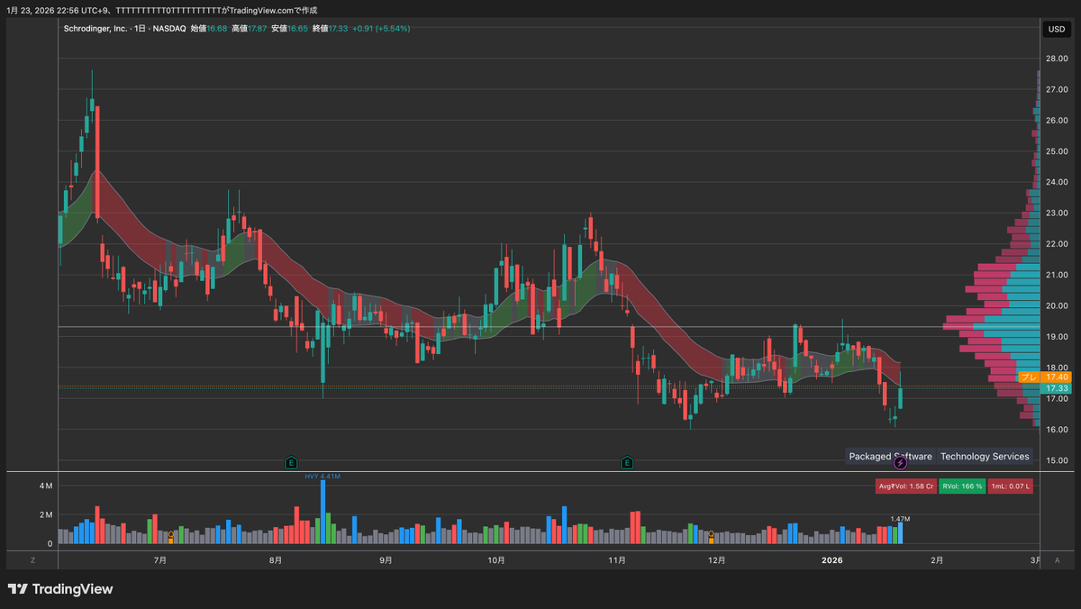 SDGR AI創薬のテーマの中の採掘道具的な銘柄。  AI創薬業界全体で利用されている計算プラットフォームを提供していて、さらに独自の社内プログラムも運営している。 チャートは微妙だがさて🤔