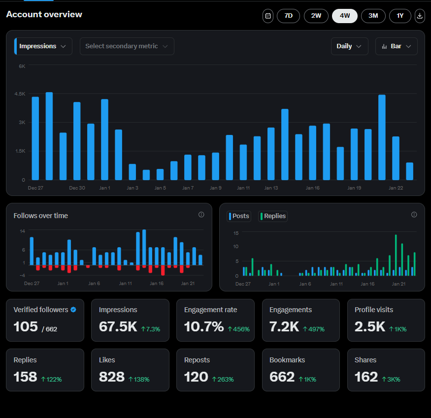 CryptoSid1's tweet image. Last 30 days Analytics of my X Account 

Improving Everyday
