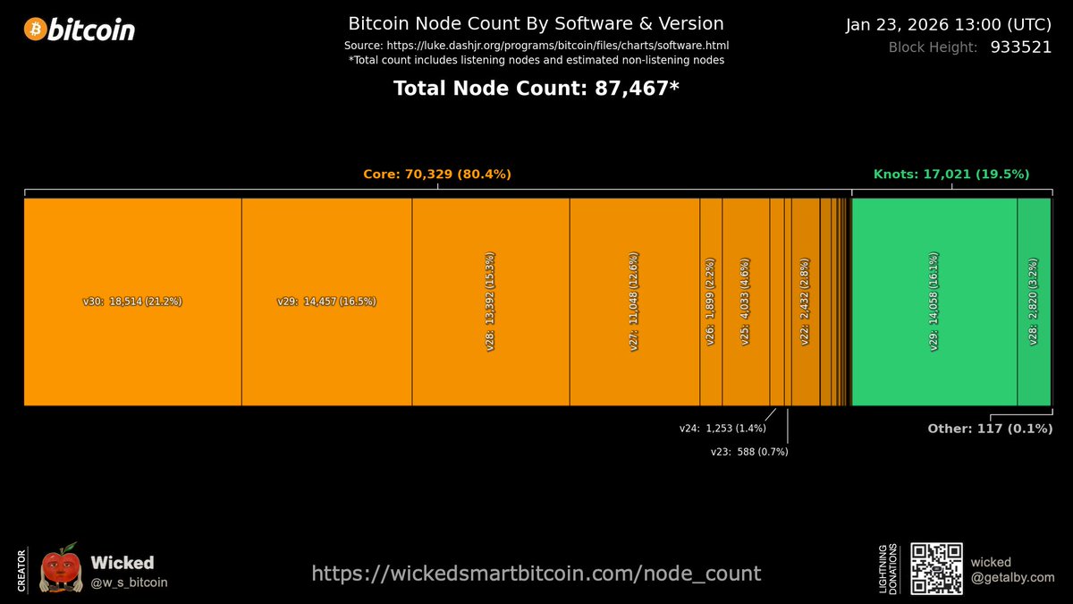 Most people guessed correctly. Bitcoin Core v30 node count has gone up  (according to Luke) since the bug was disclosed, which makes sense since  this bug was inconsequential to 99.999% of users.