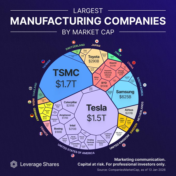 StockSavvyShay's tweet photo. Manufacturing has become the most valuable layer of the global economy again.

$TSM sitting at ~$1.7T shows that control of advanced nodes now means control over AI, defense, autos, consumer electronics & national security.

$TSLA at ~$1.5T reinforces the same idea that a vertically integrated manufacturing paired with software, energy & autonomy commands premium value.

We’re in a build economy and this chart makes clear who the market believes the real builders are.