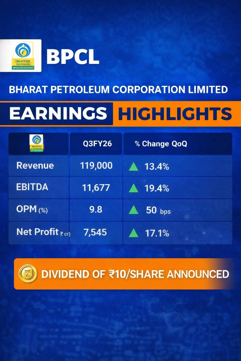 Bharat Petroleum Corporation Limited (BPCL) Q3 results show steady improvement
-------------------------------------------
BPCL reported a decent performance in Q3 with net profit rising 17% to ₹7,545 crore. Revenue for the quarter stood at ₹1.19 lakh crore, registering a 13%