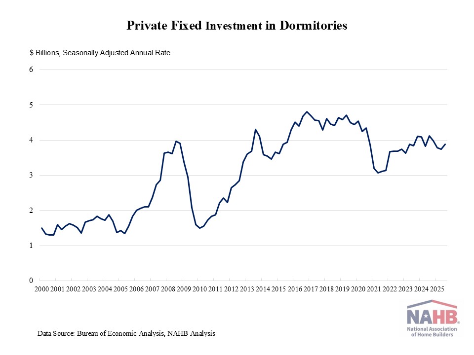 A quick read regarding private investment and student housing construction trends - eyeonhousing.org/2026/01/gains-…