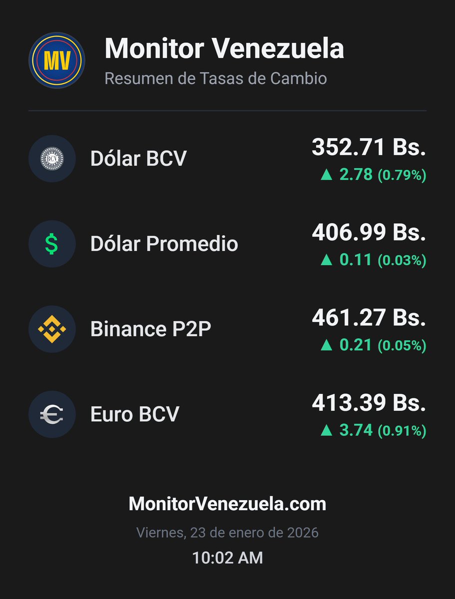 MonitorVZ's tweet image. 💰 ¿Cuánto está el dólar en Venezuela?

✅ Tasa BCV: 352.71 Bs.
✅ Promedio del mercado: 406.99 Bs.
✅ Binance P2P: 461.27 Bs.

📱 Síguenos para más actualizaciones

#DolarHoy #TasaOficial #Venezuela #Economia