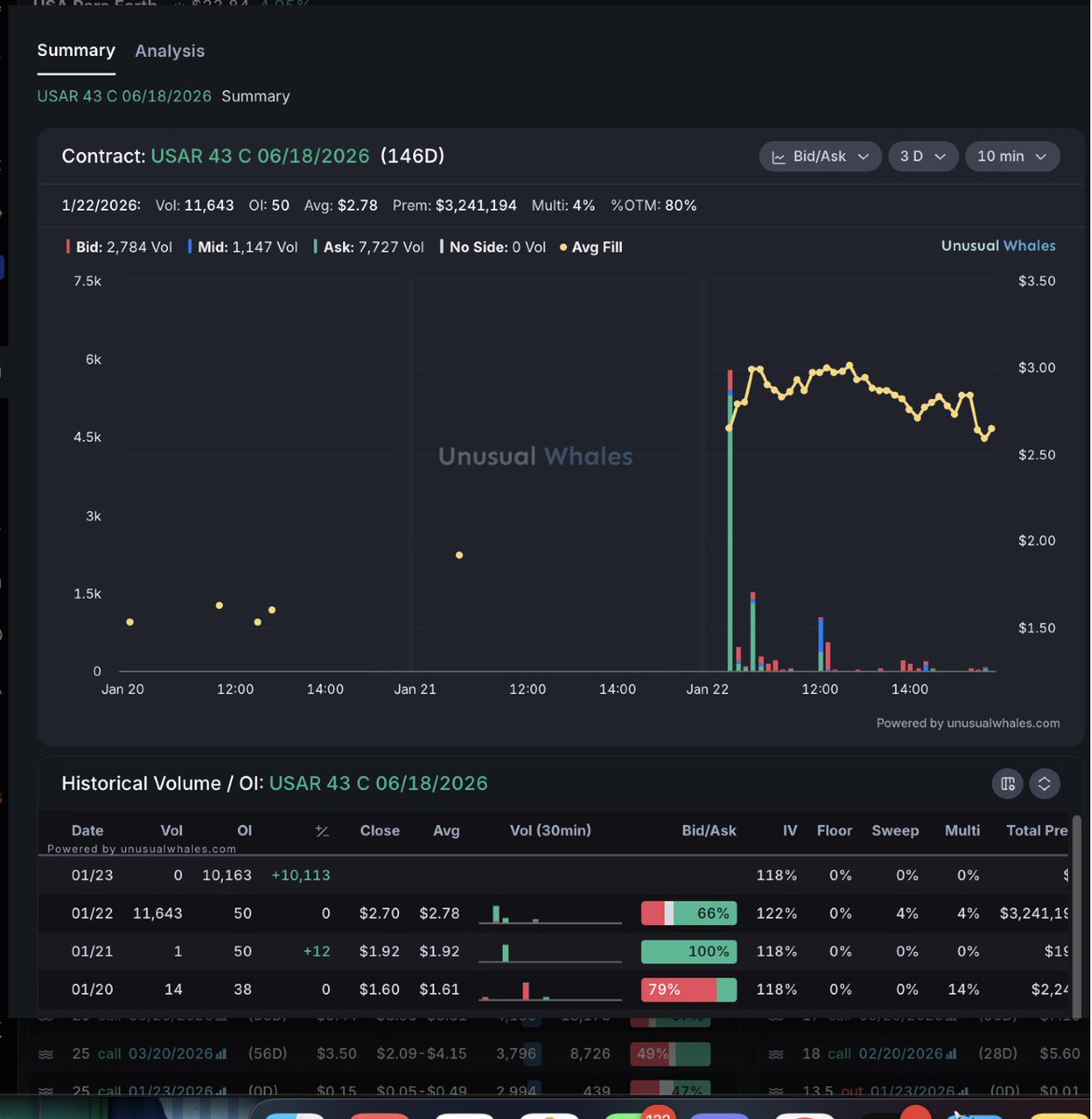 . $USAR $43c buyers still holding... 100% move over the next 5 months??