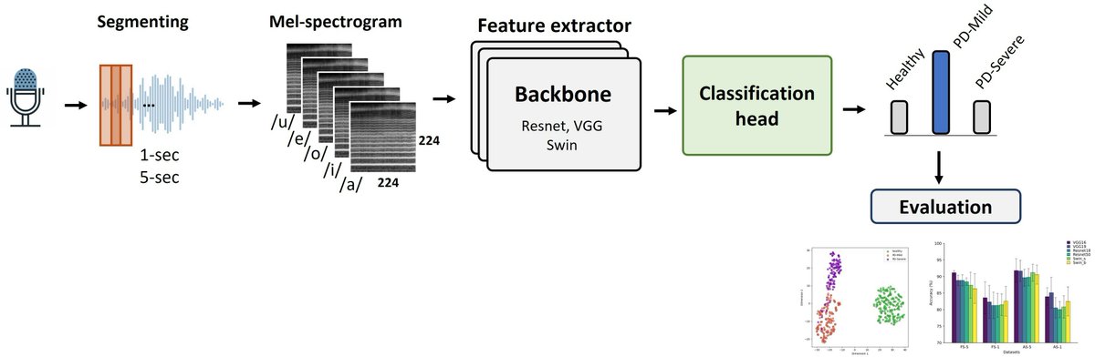 Bioeng_MDPI's tweet photo. 💥Highly recommended publication: "Leveraging Deep Learning for Fine-Grained Categorization of Parkinson’s Disease Progression Levels through Analysis of Vocal Acoustic Patterns"
🔗 https://t.co/5ApDRz26Z8
📌#Parkinsonsdisease #deeplearning #transferlearning #speechanalysis https://t.co/clKSKwxvJD