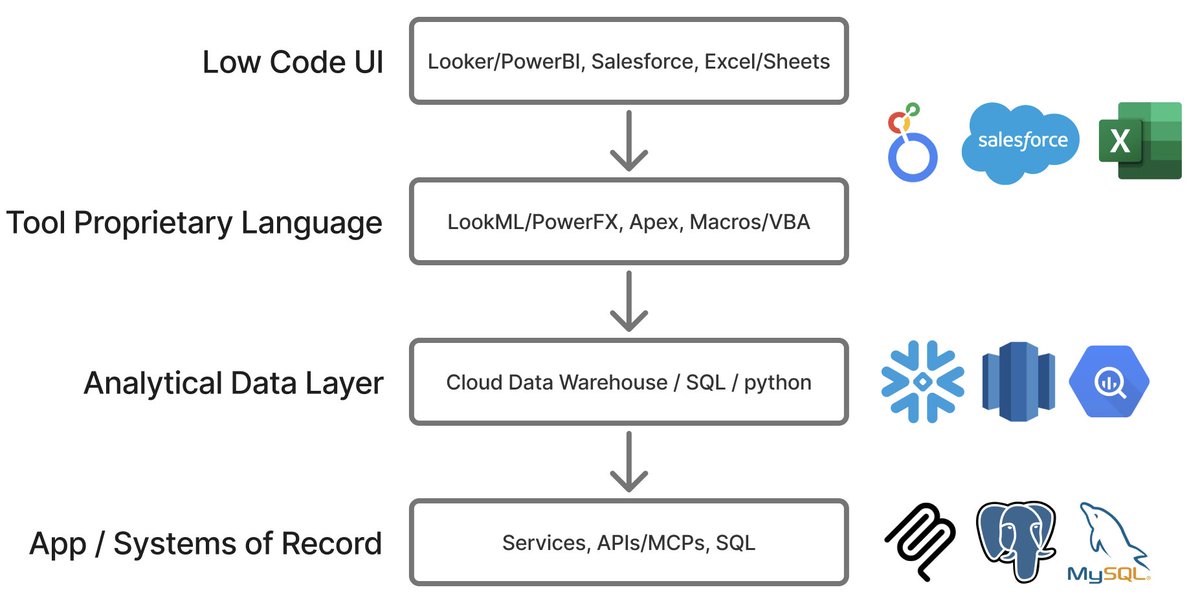 Corollary: as users get Claude Code pilled, they won't automate UIs. They will push work down the stack until they hit something agents can operate on directly with code.

Take a risk or finance org: if today's workflow requires dropping a pdf into a Drive, clicking around Google