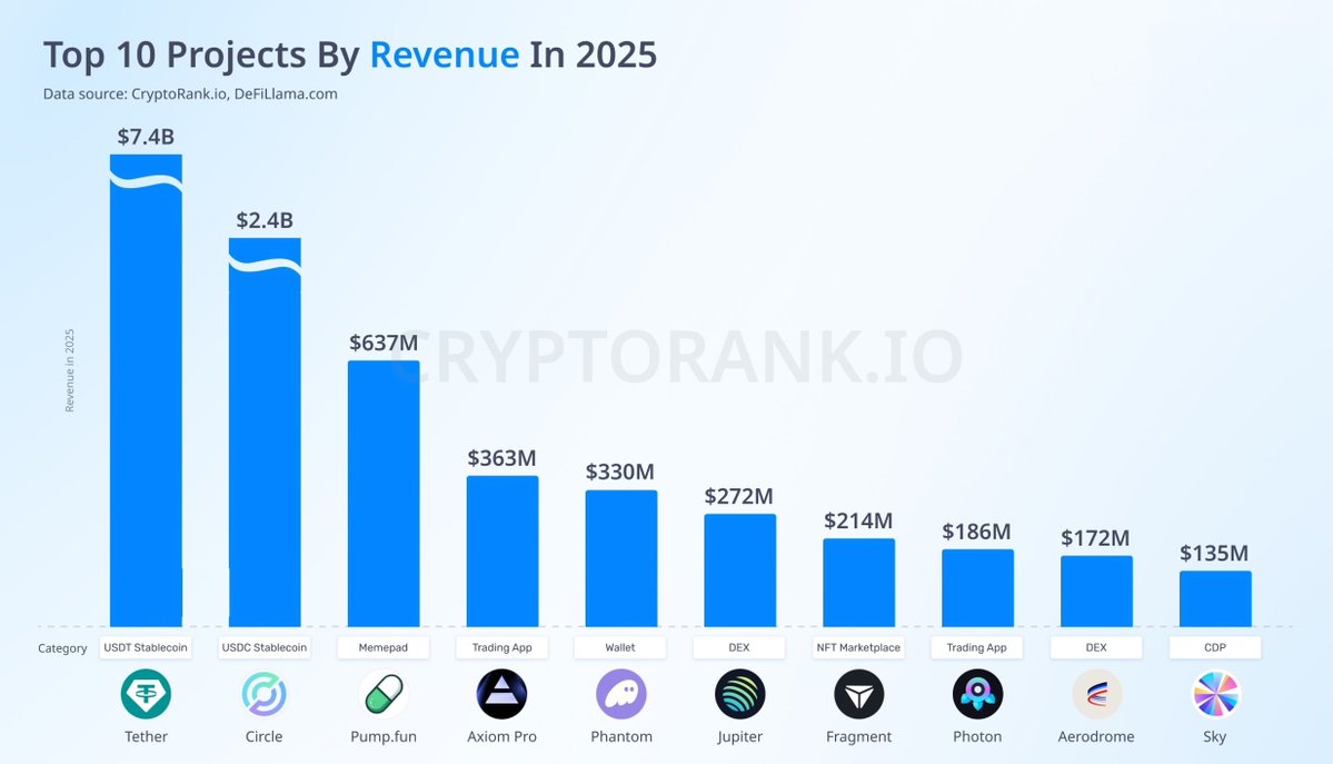 📈 Top 10 #Crypto Projects by Revenue in 2025 1️⃣ Tether - USDT Stablecoin  2️⃣ Circle - USDC Stablecoin 3️⃣ Pump Fun - Memepad 4️⃣ Axiom Pro - Trading  App 5️⃣ Phantom -