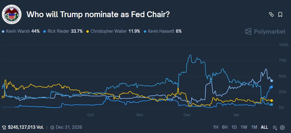 StackerSatoshi's tweet image. Trump says he is done with interviews and has a candidate in mind to replace Powell, with an announcement expected "soon".

Who do you think it will be?