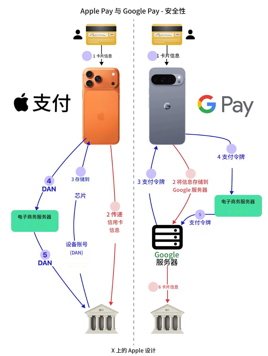 揭秘——Apple Pay 与Google Pay 的对比谷歌会追踪你的每一笔付款，而苹果却不会。 如果你想要隐私……苹果是唯一选择币圈的都换了Pixel  手机，除了系统泄露数据外