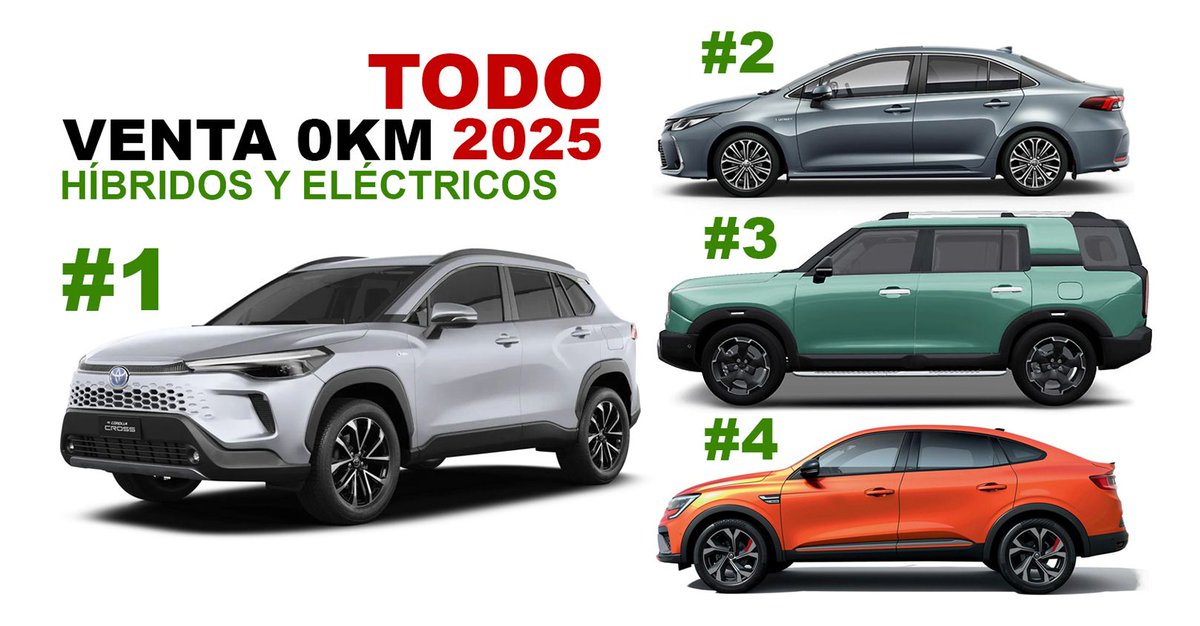 ¿Cuántos #híbridos y #eléctricos se vendieron en Todo 2025? Se patentaron 26.632 vehículos, un 88% más. El informe en #AUTOX (autoxarg.com.ar/2026/01/23/cua…)