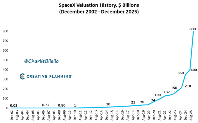 charliebilello's tweet photo. SpaceX's valuation hit a record high of $800 billion in 2025. 3 years ago it was $127 billion, 5 years ago it was $36 billion &amp; 10 years ago it was $10 billion.

If SpaceX went public at an $800 billion valuation it would be the 13th largest company in the S&amp;P 500. https://t.co/sb3J9bGBlU