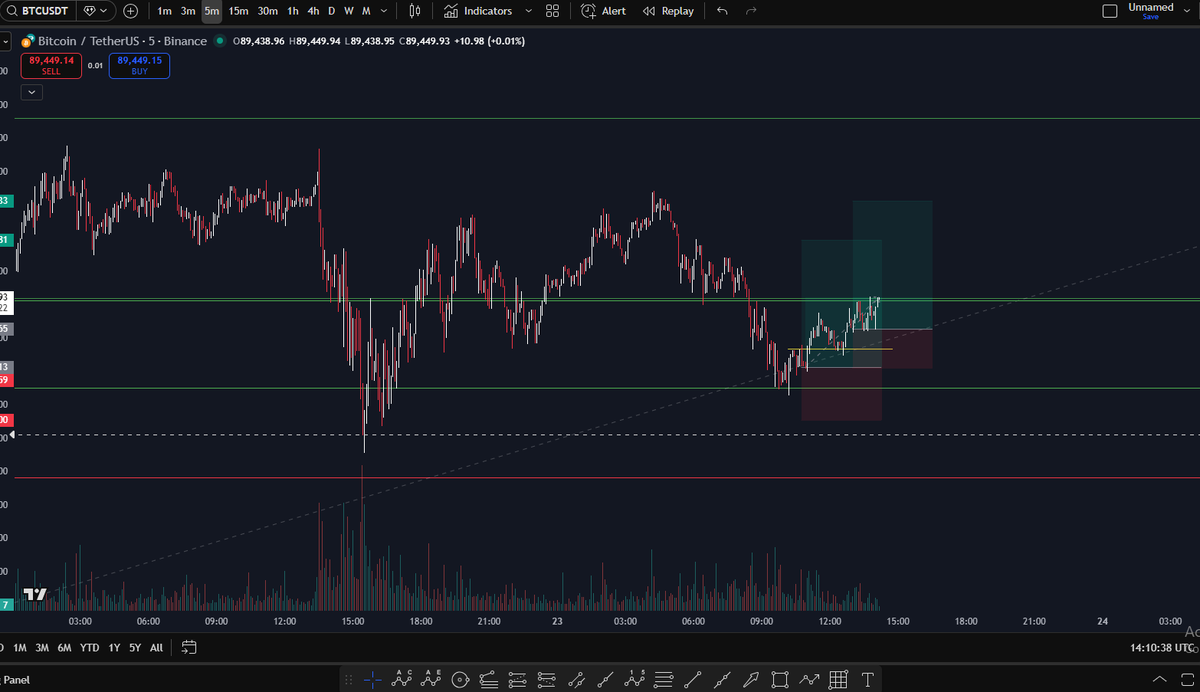 asorallel's tweet image. البتكوين يوم الجمعة هدوء وحركة متوقعة
من أهدأ الحركات هذا الشهر وأكثرها قابلية للتوقع .. من صفقات (السكالبينج) اليوم .. 
-- قريباً سأشارك حساب النسخ الخاص بي للاستفادة وستكون المقاعد محدودة ..