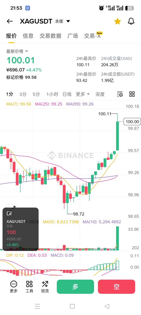 2026.1.23  21.53分
Silver  100美金＄
<a href="/KingKong9888/">Eric Yeung 👍🚀🌕</a> 
<a href="/AshCrypto/">Ash Crypto</a>