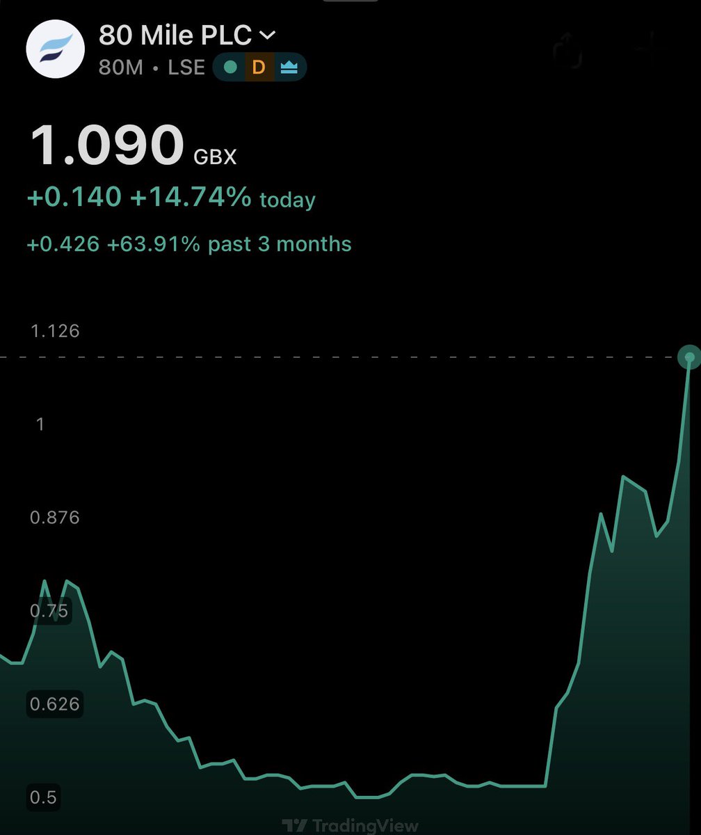 DavidBurton1971's tweet image. Love these “Chartists” 🤦🏻‍♂️

@80milePLC was “over bought” at .7/.8/.9 🥱

NEWS drives small cap stocks #EndOf 

…and you can’t have any more topical or current trending news than #Trump #Greenland #Oil #RareEarths and #Commodities  

 #80M ⚒️❄️🇮🇸 🗻