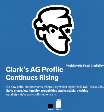 22Bepositive's tweet photo. Clark’s AG profile continues rising, Pieciak holds fiscal credibility
No new polls, endorsements, or filings Polymarket stays tight: Clark 43%, Pieciak 38%
Early phase, low liquidity, probabilities stable, awaiting catalysts and confirmed entrants https://t.co/c1tMBfPw83
