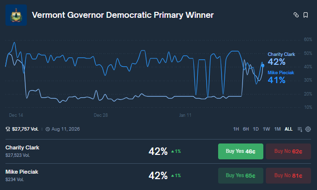 22Bepositive's tweet photo. Clark’s AG profile continues rising, Pieciak holds fiscal credibility
No new polls, endorsements, or filings Polymarket stays tight: Clark 43%, Pieciak 38%
Early phase, low liquidity, probabilities stable, awaiting catalysts and confirmed entrants https://t.co/c1tMBfPw83