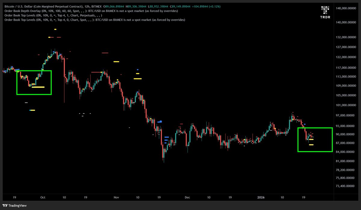 First time since September 2025
Bitmex bulls are saying hello 👋