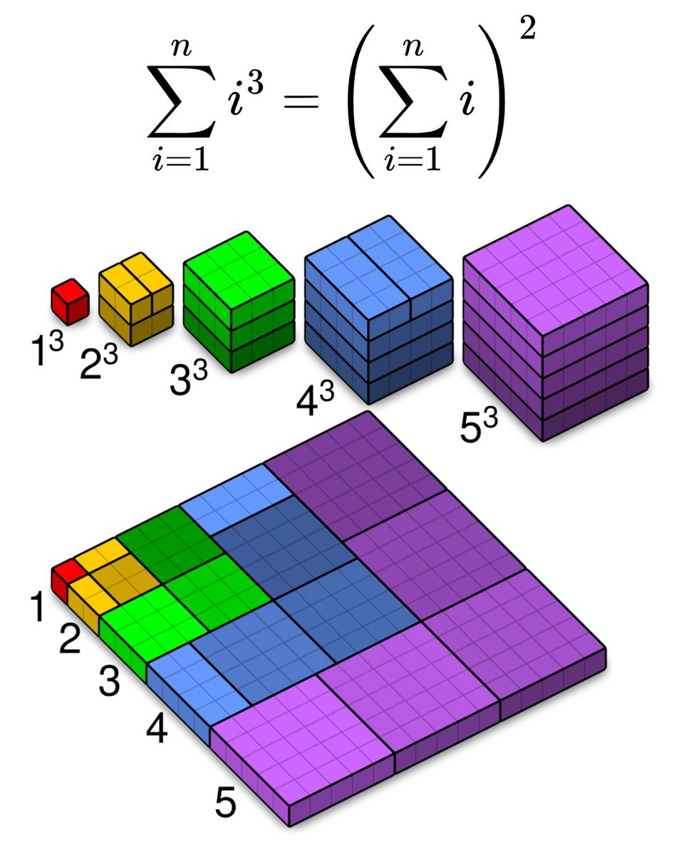 1³ + 2³ + 3³ + ⋯ + n³ = (n(n+1)/2)²