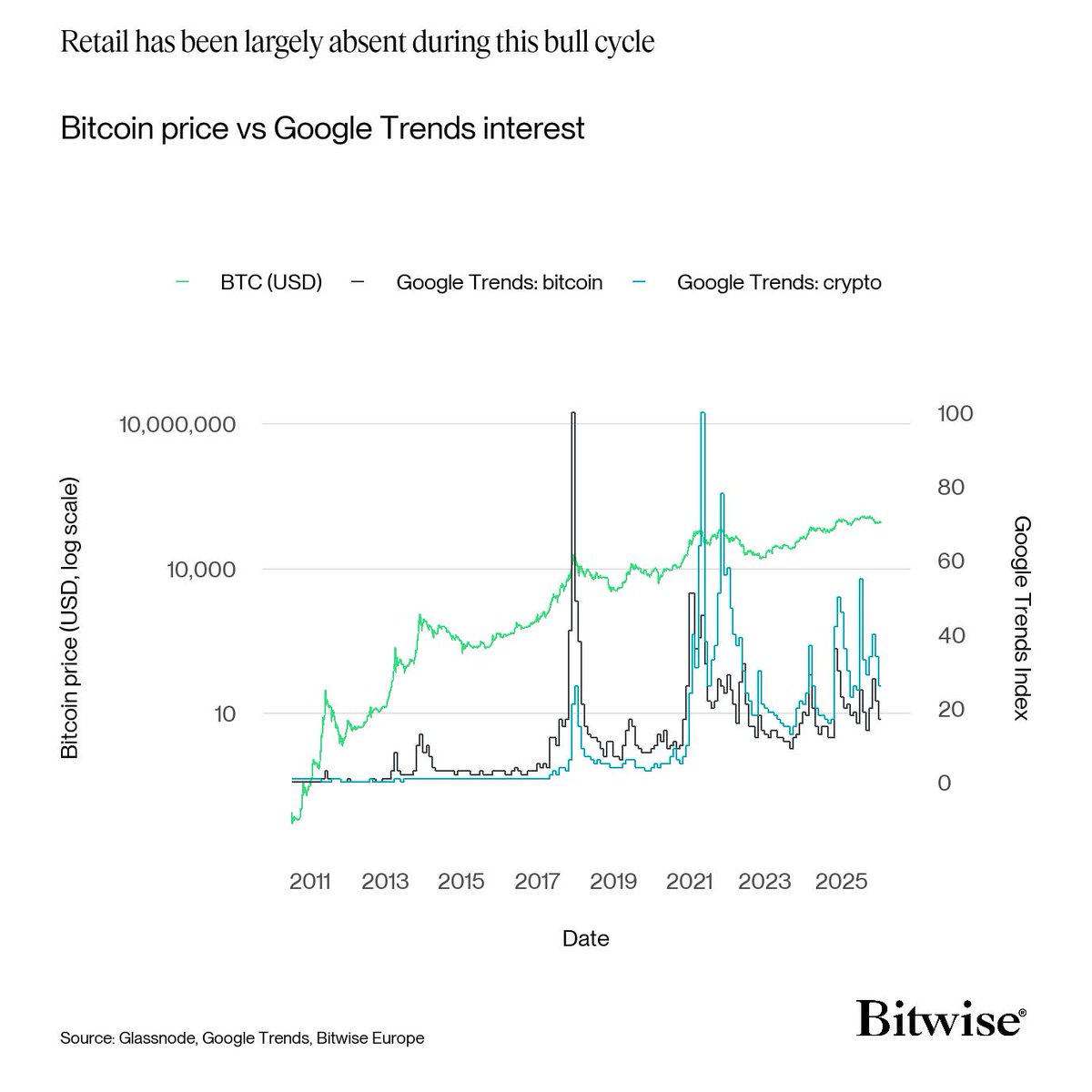 Gold & Silver: Max attention Bitcoin & Crypto: Min attention Draw your own  conclusions.
