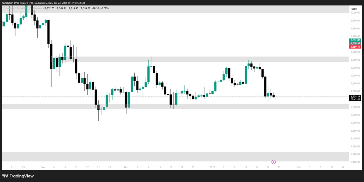 KryptoWithMohit's tweet photo. ETH couldn’t break $3,400 and pulled back.
Now it’s at strong support.
This is where dips usually get bought.
Watch $2,750–$2,800 closely 👁️
#ethtrade #crypto https://t.co/WYX9Shpo7W