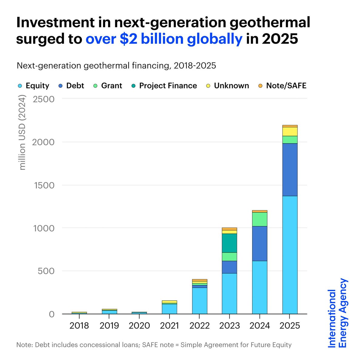 International Energy Agency tweet media
