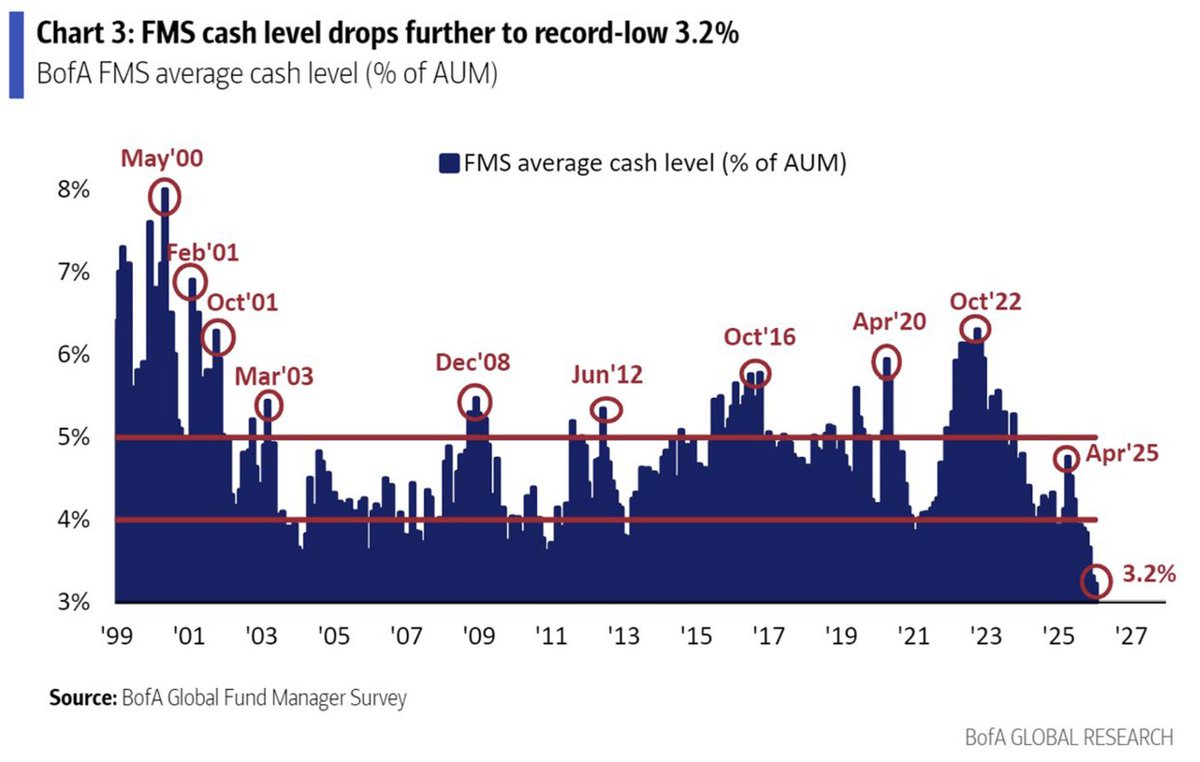LongVolReport's tweet image. Fund Manager Cash Level plunges to 3.2%, the lowest level in history.