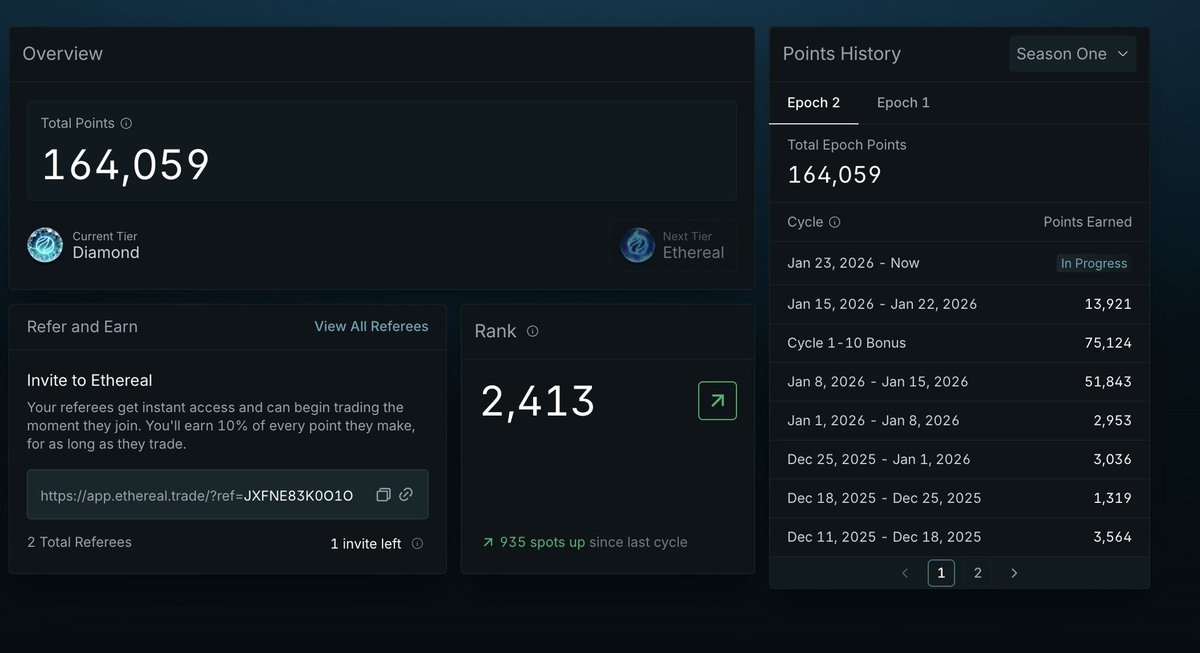 ethereal
ボーナスポイント入ってました！
しかし先の下落でロスカットくらってた笑
まだまだアツいのでよかったらどぞ！

app.ethereal.trade/?ref=JXFNE83K0…