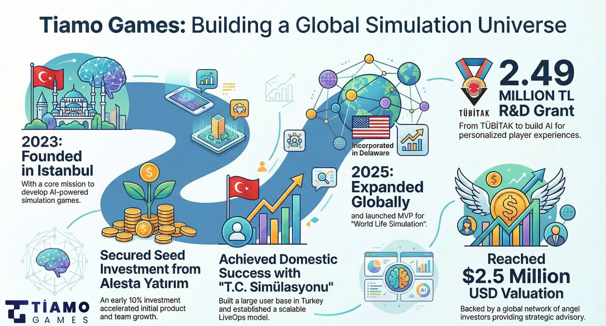 Portfolio Momentum | Going Global

Founded in 2023, Tiamo Games has already reached a $2.5M valuation , backed by strong execution and a growing track record in simulation games.

With a ₺2.49M R&amp;D grant from TÜBİTAK, Tiamo Games has validated its AI-driven simulation