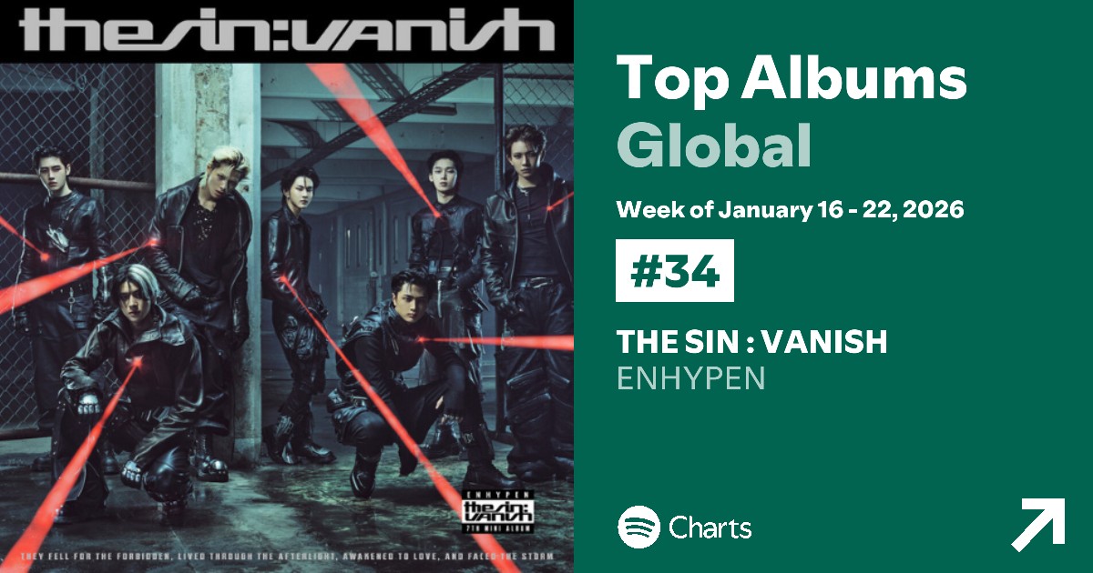 enwaveaus's tweet photo. 260124 [#EN_RECORD_AUS 🇦🇺]              

#ENHYPEN debuts 'The Sin: Vanish' on #Spotify's 'Top Albums Global' at #34 🔥

#엔하이픈 #ENGENE #ENWAVEAUS #StreamTeamAU #EN_Knife #THE_SIN_VANISH #THE_SIN_VANISH_AUS #ENHYPEN_7thMiniAlbum @ENHYPEN @BELIFTLAB https://t.co/7KeX3fXILT