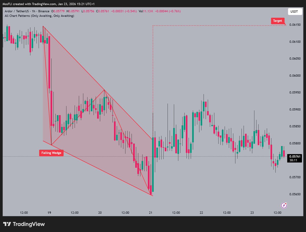 ARDR is forming a Falling Wedge pattern 📷 as @ArdorPlatform observes  potential breakout with price currently near $0.05761 and targeting  $0.06150 if momentum builds up. #ARDR #ARDRUSDT #crypto #chartpatterns  #bullish