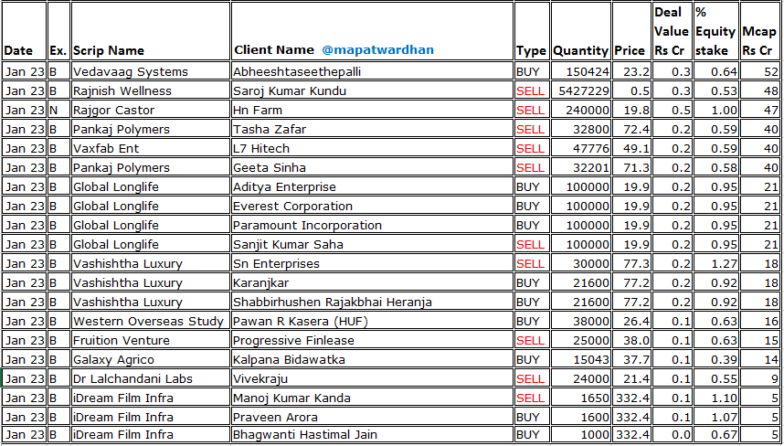 MAPATWARDHAN's tweet photo. *Today's bulk /block deals*
#Rategain #BajajConsumer #JTLInds #AntonyWaste #EcosMobility #ShishInds #MedicoRemedies #TridentLifeline #PuneeStockbroking #AtalRealtech #StarlinepsEnt #Volercar #MagsonRetail #LeoDryfruits #Vandu #OrientTradelink #HindAluminium #VictoryElectric https://t.co/cw5pKJfNem