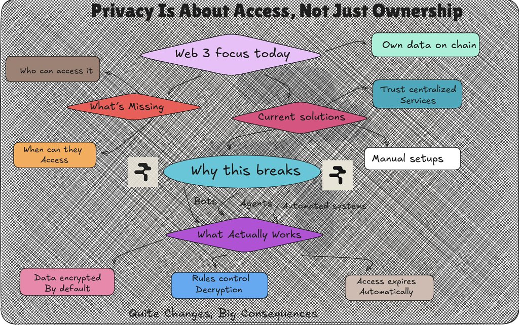 kairoo__'s tweet photo. gm CT)

been digging into something simple that web3 avoids talking about.

⟹ in web3 we talk a lot about owning data
but we don’t talk enough about who can actually access it.

and those two things are not the same,
ownership without access control is just a label.

{𝐋𝐞𝐭'𝐬 𝐔𝐧𝐝𝐞𝐫𝐬𝐭𝐚𝐧𝐝 •

right now if you want data to stay private you usually do one of two things:

⟹ you trust a centralized service.
⟹ you build some custom setup that only your team understands.

both options suck to be honest )

⟹ one kills decentralization.
the other kills scalability.

this becomes a real problem once systems start acting on their own.

⟹ bots.
⟹ agents.
⟹ automated workflows.

if something can read data it can act on it.
so the real question becomes:

who is allowed to read what and when?

most systems still answer this with trust.

{ we promise not to leak it, we’ll manage access offchain, we’ll handle it manually.
that works… until it doesn’t.

that works… until it doesn’t.

⟹ what actually makes sense is control baked into the system itself.

➜ data encrypted by default.
➜ rules deciding who can decrypt it.
➜ access that expires automatically.
➜ no human approvals needed.

once data access is handled properly, a lot suddenly becomes possible.

{ agents that can act without seeing everything,
institutions that can use onchain systems without exposing sensitive info apps that are open and safe at the same time.

⟹ this feels like one of those quiet shifts.
but something the space will care about a lot more very soon. I would say worth pay attention to .

@RialoHQ