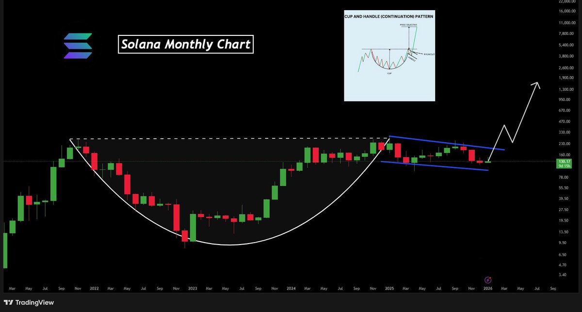 SOL is shaping a textbook Cup &amp; Handle on the monthly timeframe.

After a multi-year base since 2021, the handle is compressing near breakout territory, this is the kind of structure that can drive a move toward new cycle highs if it resolves higher.