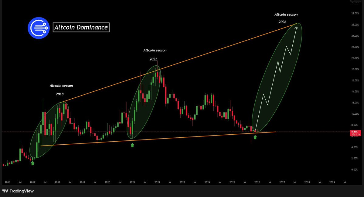 Altcoin dominance is once again reacting from long-term structural support.

Similar setups in past cycles preceded broad altcoin expansions, making this a level worth paying close attention to as the market evolves.