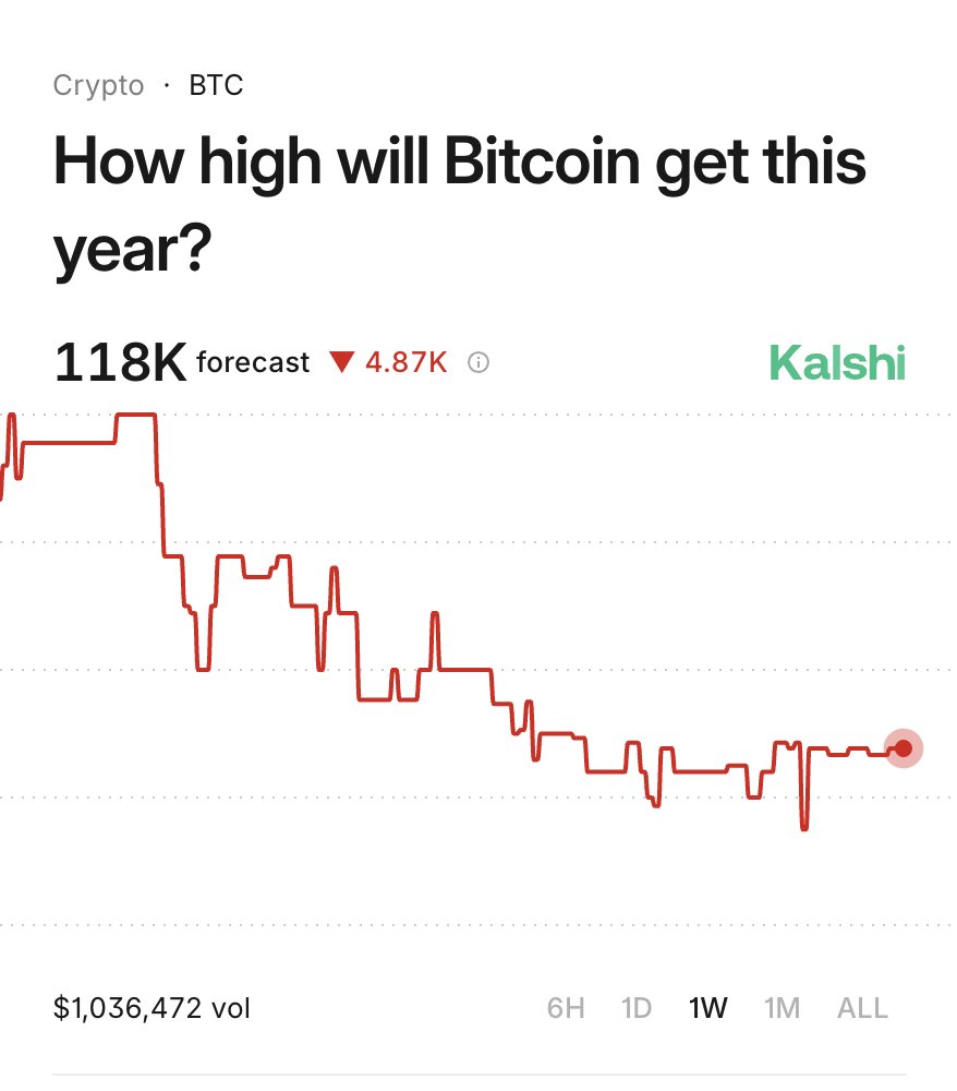 BREAKING: Our traders forecast Bitcoin will NOT hit new ALL TIME HIGHS this  year