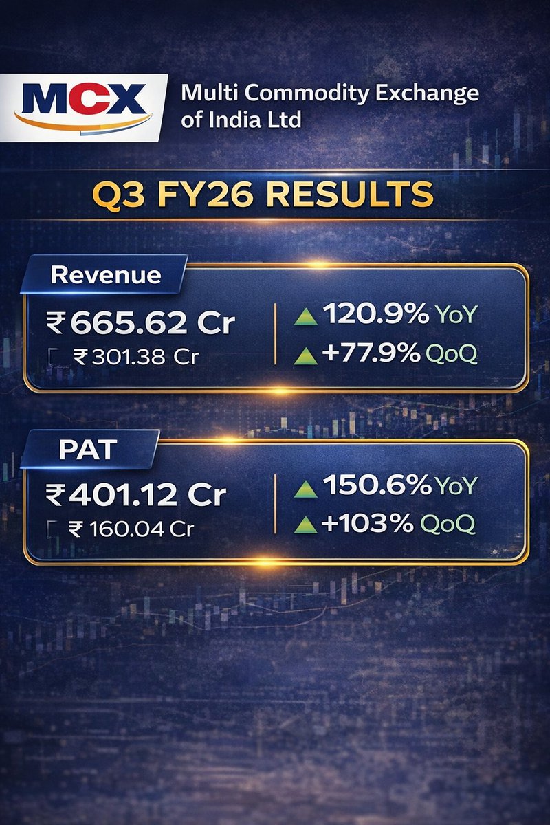 Multi Commodity Exchange of India Ltd (MCX) delivers strong Q3 FY26 performance
------------------------------------------
MCX reported a robust set of numbers for Q3 FY26, driven by higher trading activity and improved operating leverage. Revenue rose to ₹665.62 crore, compared