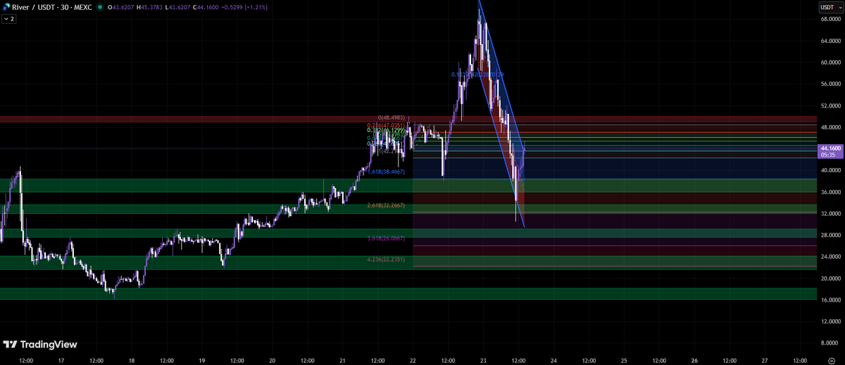 any correction after what $RIVER made last night it's okay

it had only 5 days to pump from $16.50 to $70 (new ath)

also 1billion marketcap was reached...

remember the beginning? when I told you that <a href="/RiverdotInc/">River</a> will hit $100?

yea, we almost there and you still fading lol