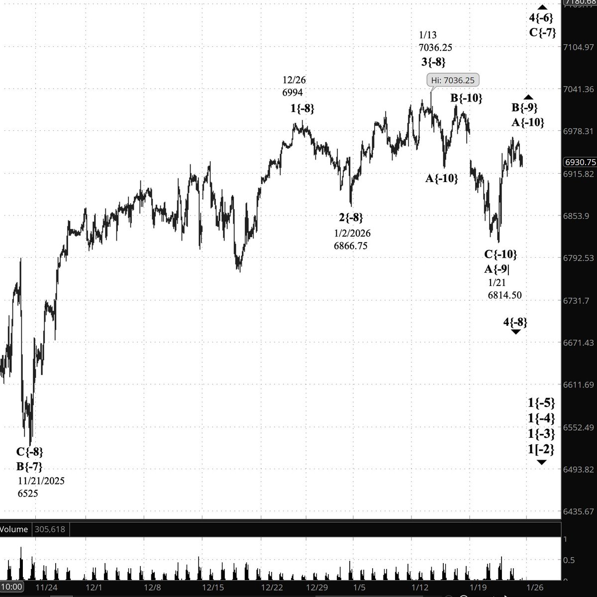 TimBovee's tweet image. #PrivateTrader The S&amp;amp;P 500 futures rose overnight to 6963.25, then pulled back into the 6920s. Elliott Wave Theory: Rising wave A{-10} is underway inside rising wave B{-9}, which is the middle subwave inside declining corrective wave 4{-8}. timbovee.com/2026/01/23/tra…