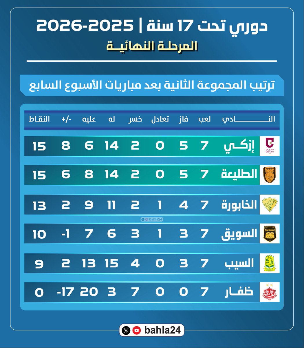 bahla24's tweet photo. ⚽️ | 🔢  | ⚽️

المتابعيــن الأعــزاء ..

إليكم نتائج مباريات الجولة السابعة من #دوري_تحت_17_سنة للموسم الرياضي 2025-2026م - المرحلة النهائية - وجدول ترتيب المجموعتين بعد نهاية مباريات الجولة ..

@bahla24

⚽️ | 🔢  | ⚽️ https://t.co/yK9oZFwCgW