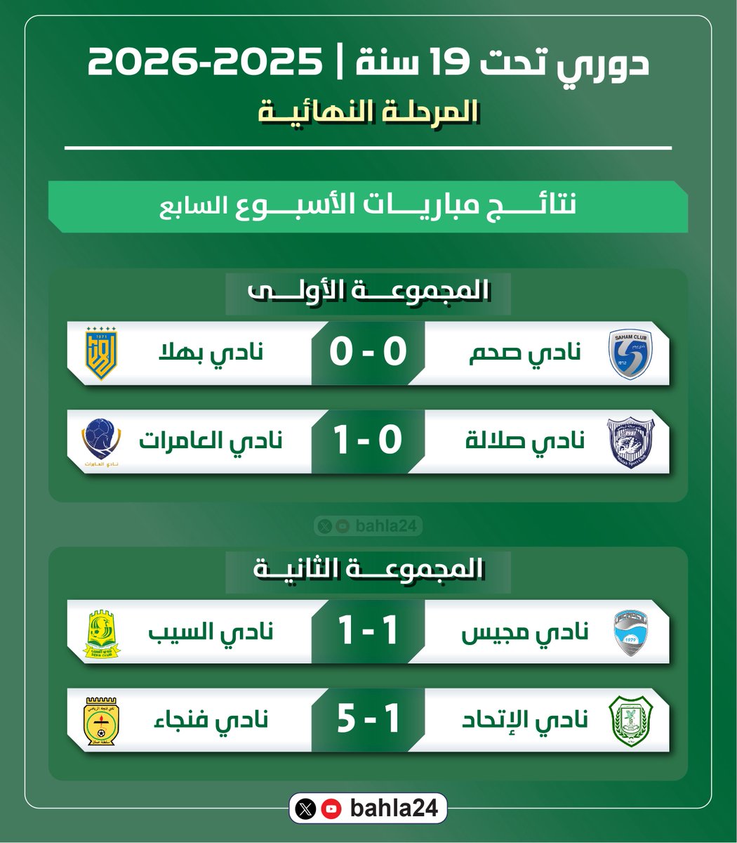 bahla24's tweet photo. ⚽️ | 🔢  | ⚽️

المتابعيــن الأعــزاء ..

إليكم نتائج مباريات الجولة السابعة من #دوري_تحت_19_سنة للموسم الرياضي 2025-2026م - المرحلة النهائية - وجدول ترتيب المجموعتين بعد نهاية مباريات الجولة ..

@bahla24

⚽️ | 🔢  | ⚽️ https://t.co/H9YxKDlcPS