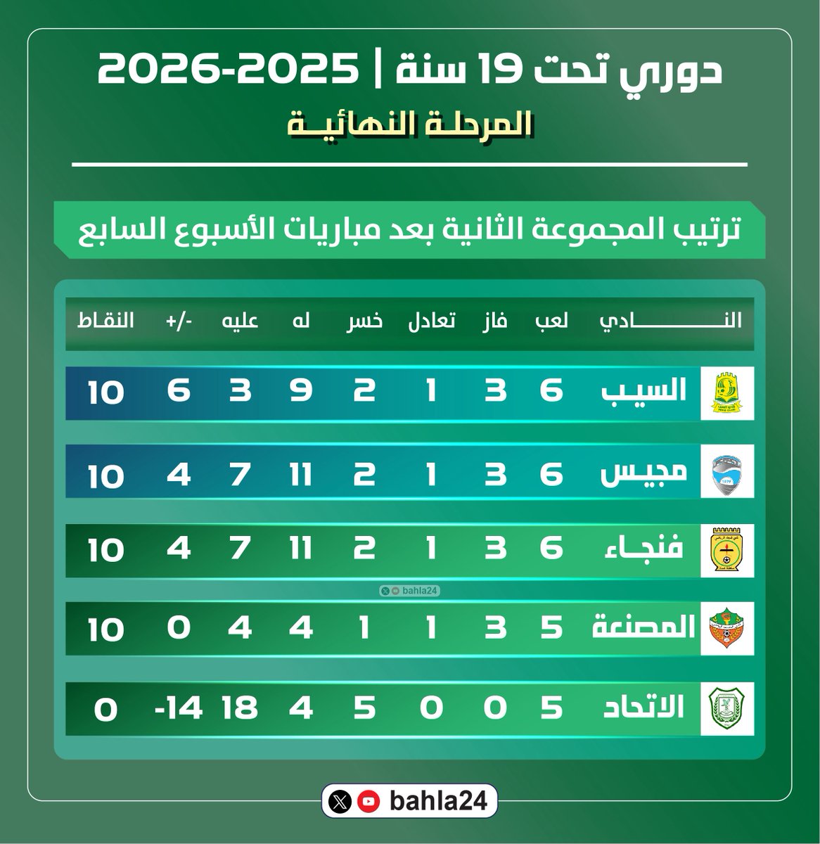bahla24's tweet photo. ⚽️ | 🔢  | ⚽️

المتابعيــن الأعــزاء ..

إليكم نتائج مباريات الجولة السابعة من #دوري_تحت_19_سنة للموسم الرياضي 2025-2026م - المرحلة النهائية - وجدول ترتيب المجموعتين بعد نهاية مباريات الجولة ..

@bahla24

⚽️ | 🔢  | ⚽️ https://t.co/H9YxKDlcPS