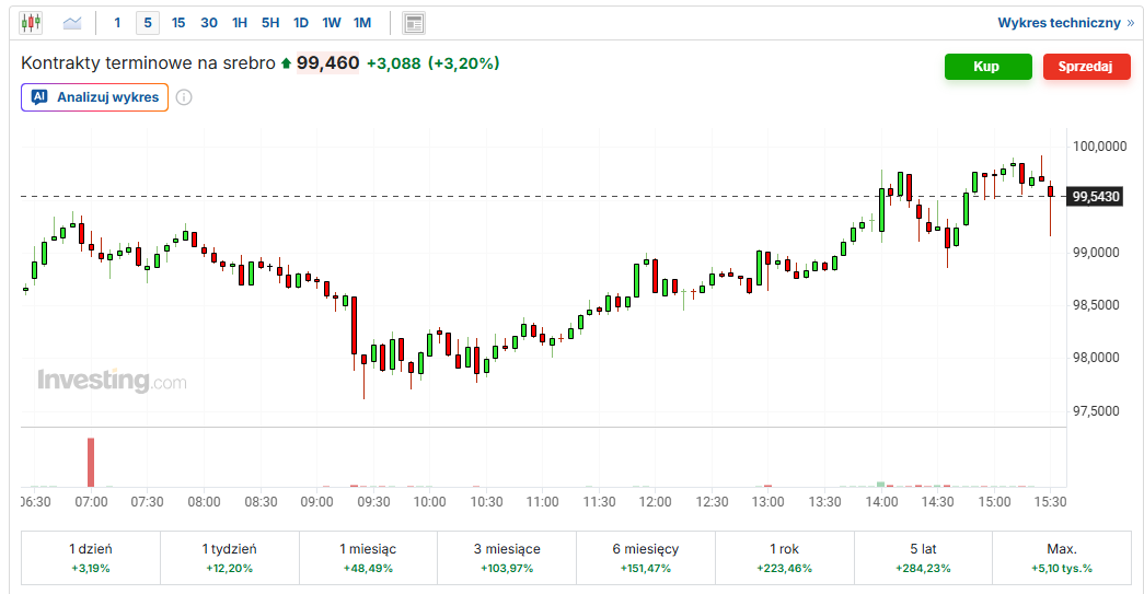 USenkowski's tweet image. Who the f*** sold? #SILVER