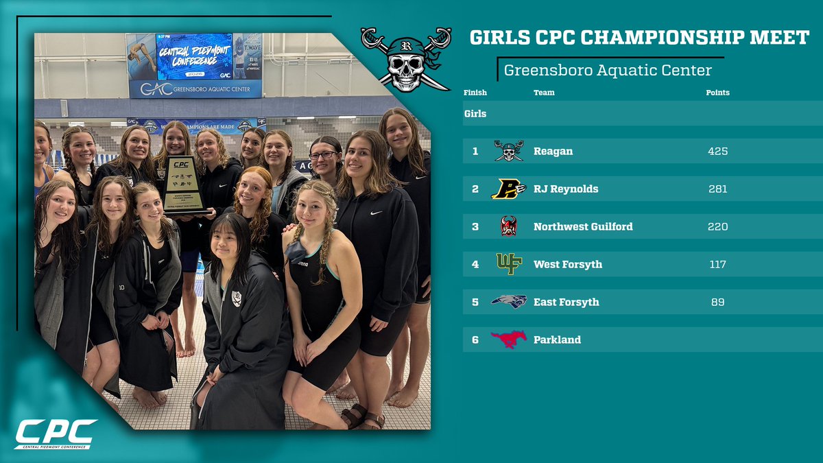 RRHSAthletics's tweet photo. Reagan Girls Swimming captured their 21st Consecutive Conference Championship in dominating fashion last night at the CPC Meet in Greensboro! https://t.co/WieGs1znX2
