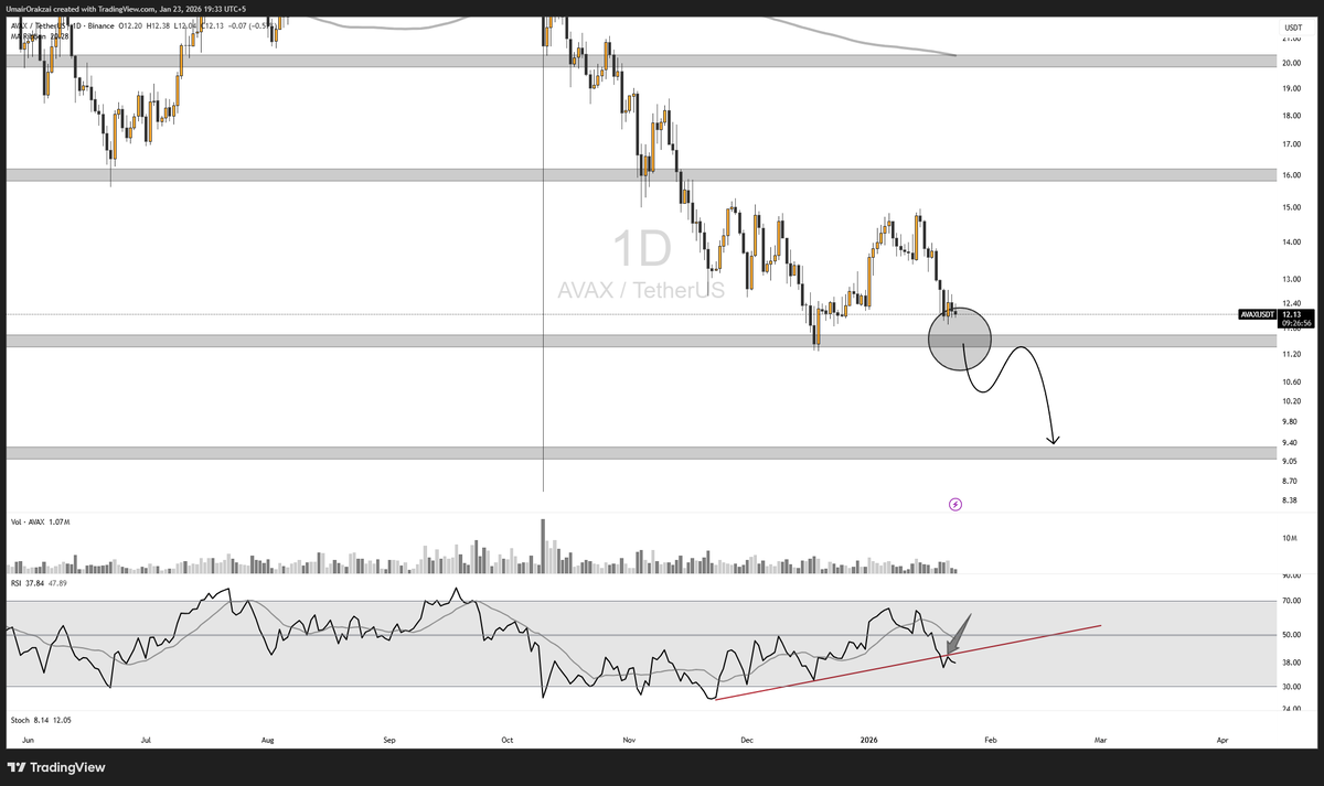 AVAX 📉⚠️🔄 Price is pressing back into the prior demand that sparked the  $11.43 to $15 bounce, but conditions are weaker this time. RSI has broken  its trendline and volume confirms momentum